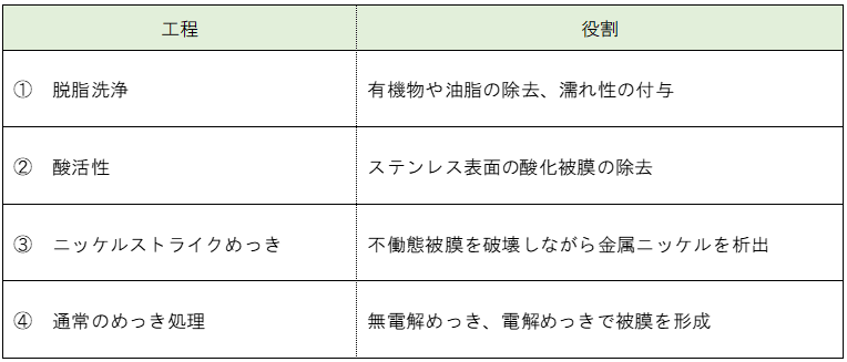 ステンレスへのめっき工程と役割